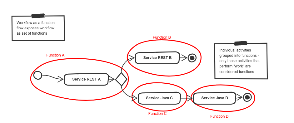 Workflow as Function Flow